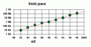 RAM क्षमता का विकास