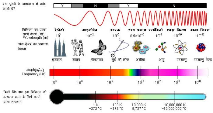 विद्युत चुंबकीय विकिरण (आकार और तापमान की तुलना)