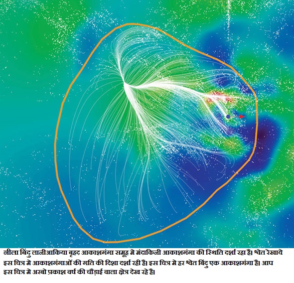 नीला बिंदु लानीआकिया बृहद आकाशगंगा समूह मे मंदाकिनी आकाशगंगा की स्थिति दर्शा रहा है।
