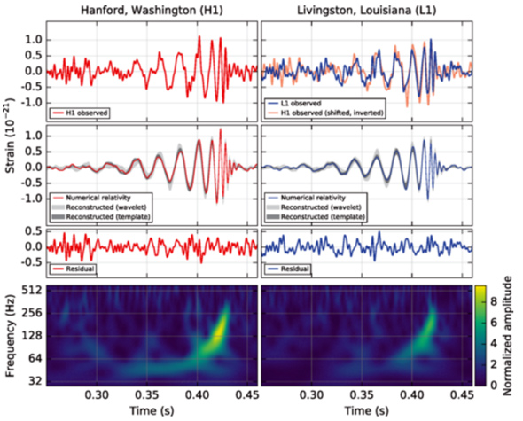  दो LIGO प्रयोगशाला द्वारा प्राप्त वास्तविक आंकड़े। आलेख मे आया विचलन गुरुत्वाकर्षण तरंगो द्वारा अंतरिक्ष मे मोड़ उत्पन्न करने से है जोकि दो श्याम विवर के विलय से उत्पन्न हुयी थी।
