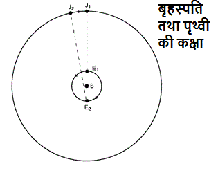 रोमर ने प्रकाशगति की गणना बृहस्पति के चंद्रमा आयो के ग्रहण मे लगने वाले समय से की थी। इस चित्र मे S सूर्य है, E1 पृथ्वी है जब वह बृहस्पति J1 के समीप होती है। छह महिने पश्चात E2 स्थिति मे पृथ्वी सूर्य के दूसरी ओर है तथा बृहस्पति J2 पृथ्वी से अधिकतम दूरी पर है।  जब पृथ्वी E2 पर होती है बृहस्पति से उत्सर्जित प्रकाश को पृथ्वी की कक्षा के तुल्य दूरी अधिक तय करनी होती है। इस अधिक दूरी को तय करने मे लगने वाले समय तथा पृथ्वी की कक्षा के व्यास के आधार पर रोमर ने प्रकाश गति की गणना की थी। 