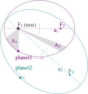 चित्र १: केप्लेर के तीनो नियमों का दो ग्रहीय कक्षाओं के माध्यम से प्रदर्शन (1) कक्षाएँ दीर्घवृत्ताकार हैं एवं उनकी नाभियाँ पहले ग्रह के लिये (focal points) ƒ1 and ƒ2 पर हैं तथा दूसरे ग्रह के लिये ƒ1 and ƒ3 पर हैं। सूर्य नाभिक बिन्दु ƒ1 पर स्थित है। (2) ग्रह (१) के लिये दोनो छायांकित (shaded) सेक्टर A1 and A2 का क्षेत्रफल समान है तथा ग्रह (१) के लिये सेगमेन्ट A1 को पार करने में लगा समय उतना ही है जितना सेगमेन्ट A2 को पार करने में लगता है। (3) ग्रह (१) एवं ग्रह (२) को अपनी-अपनी कक्षा की परिक्रमा करने में लगे कुल समय a13/2 : a23/2 के अनुपात में हैं।