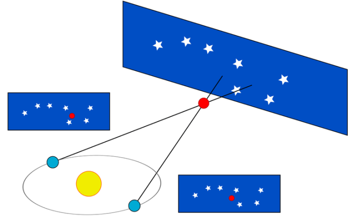 तारे की स्थिति का पृथ्वी की कक्षा मे सूर्य के दो ओर से मापन(पेरेलक्स विधि)