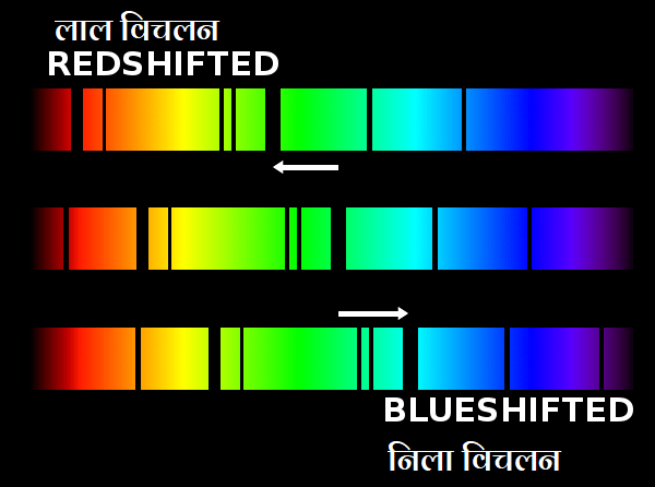 मध्य वाले वर्णक्रम मे कोई विचलन नही है। जबकि उपर वाले वर्णक्रम मे गहरी अवशोषण रेखाये लाल रंग की ओर विचलित हुई है और निचले वर्णक्रम मे नीले रंग की ओर