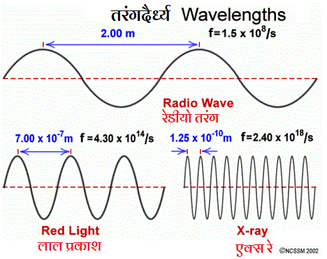 तरंगदैर्ध्य और आवृत्ति (Wavelength And Frequency)