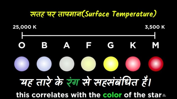 तारे के रंग और सतह के तापमान के मध्य संबंध( The relation between a star's color and surface temperature)