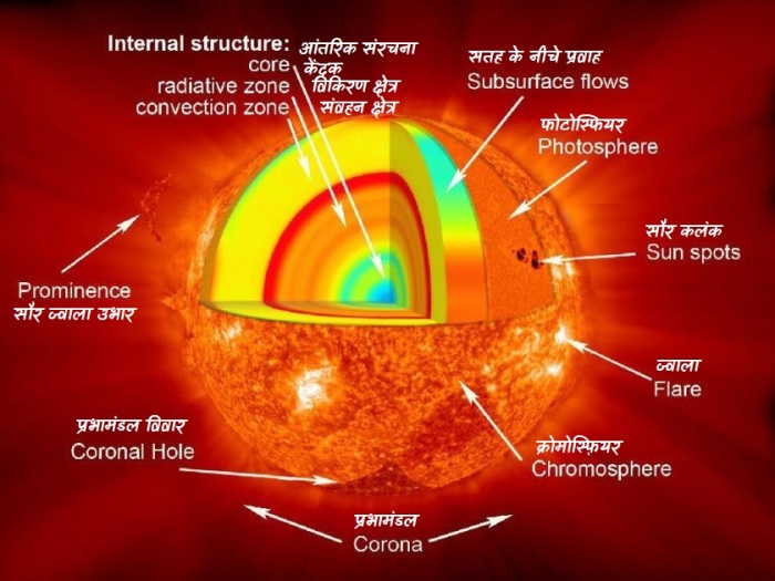 सूर्य की संरचना