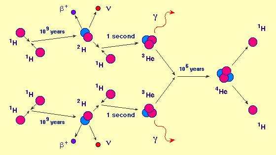 प्रोटान-प्रोटान शृंखला अभिक्रिया(proton-proton chain reaction)
