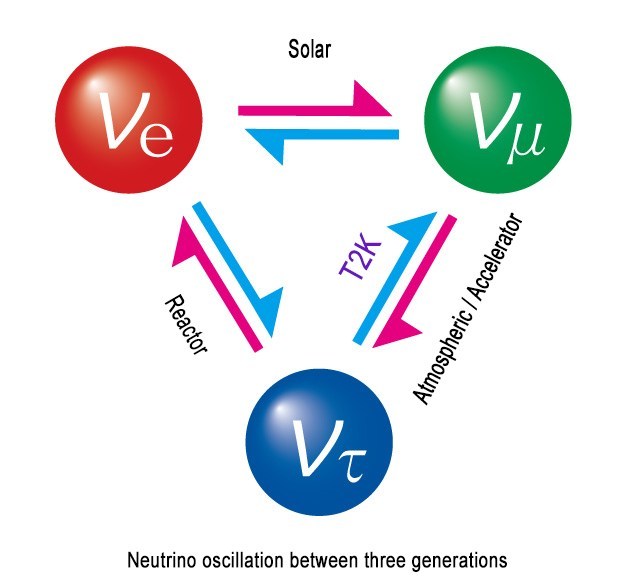 न्यूट्रिनो दोलन(Neutrino Oscillations)